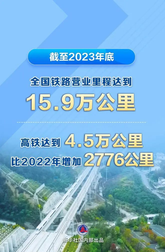 全國(guó)鐵路里程達(dá)15.9萬(wàn)km，高鐵4.5萬(wàn)km